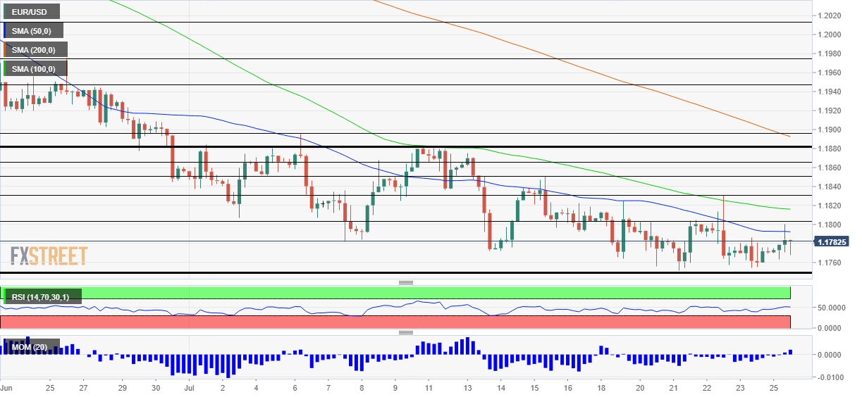 EUR/USD