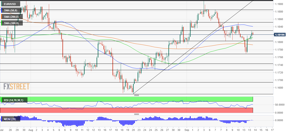 EURUSD