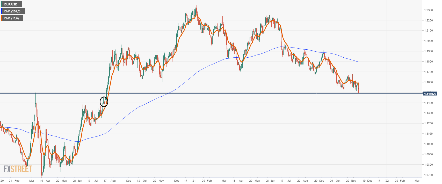 EUR / USD breaks below 1.1500