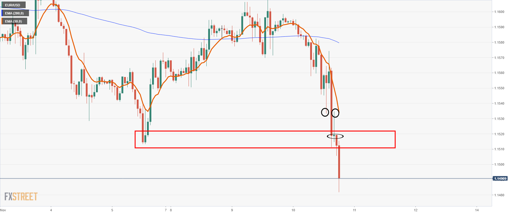 eurusd