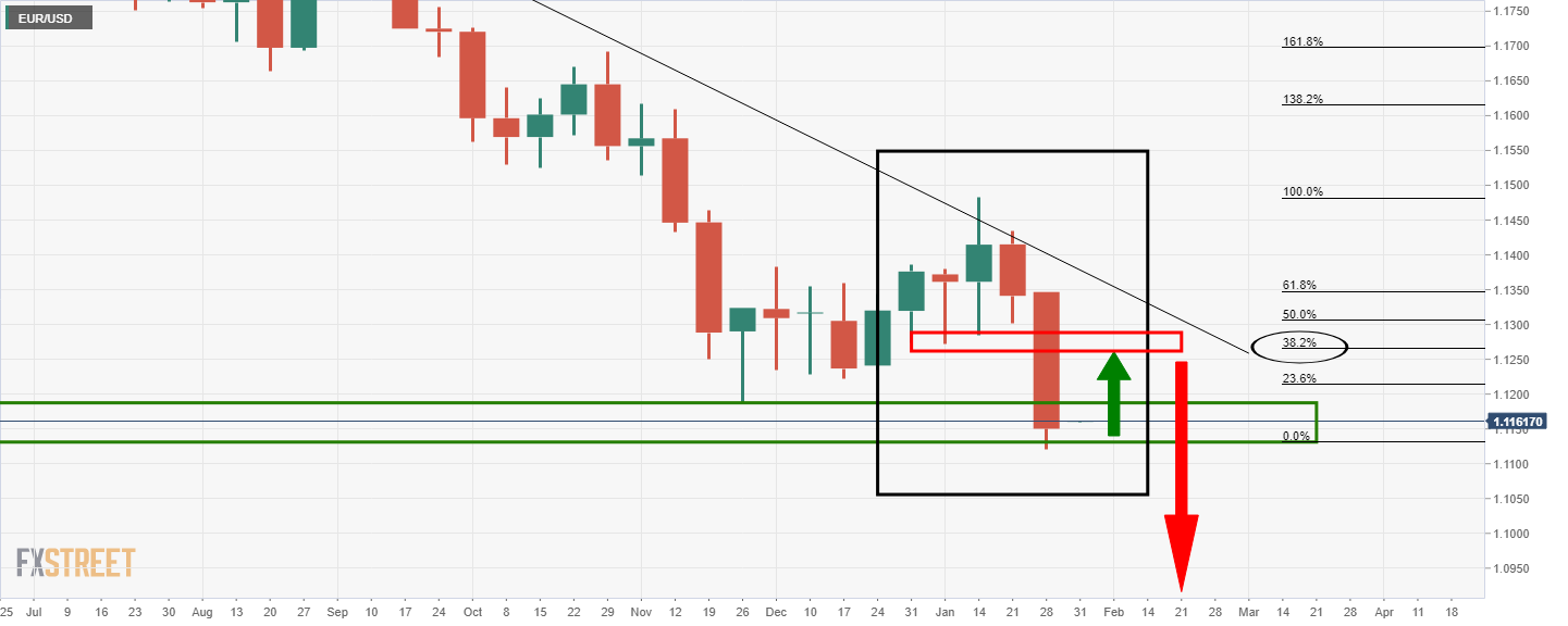Grafik mingguan EUR/USD