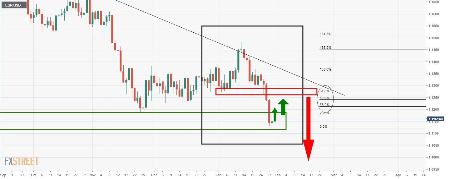 Grafik harian EUR/USD