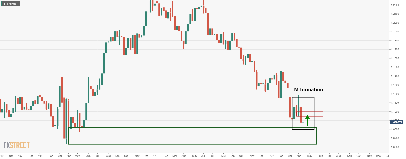 EUR USD график. Паттерн графики. График евро на сегодня. Флетовая Графика.