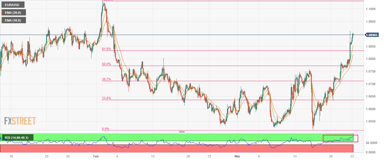 EUR/USD, похоже, преодолеет отметку 1,0900, так как ФРС сигнализирует о приостановке повышения ставок