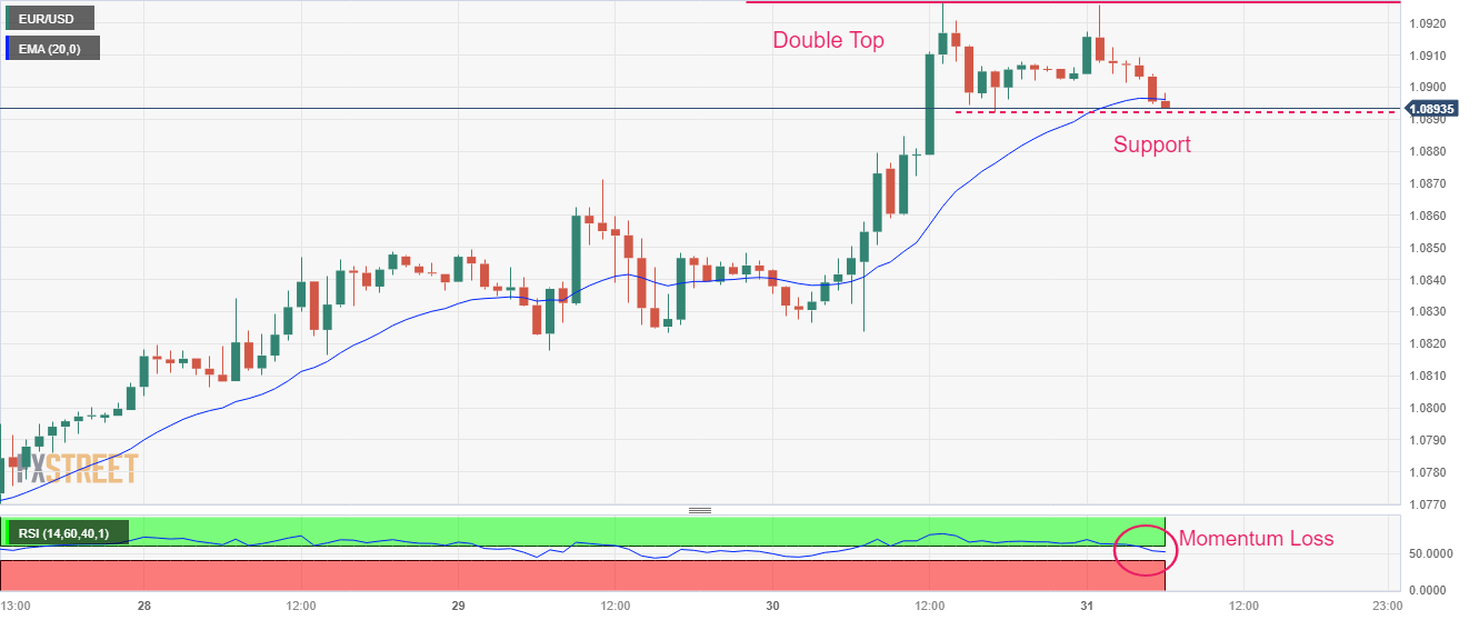 EUR/USD корректируется почти до 1,0900 на фоне беспокойства перед публикацией данных об инфляции в еврозоне и индекса цен PCE в США.