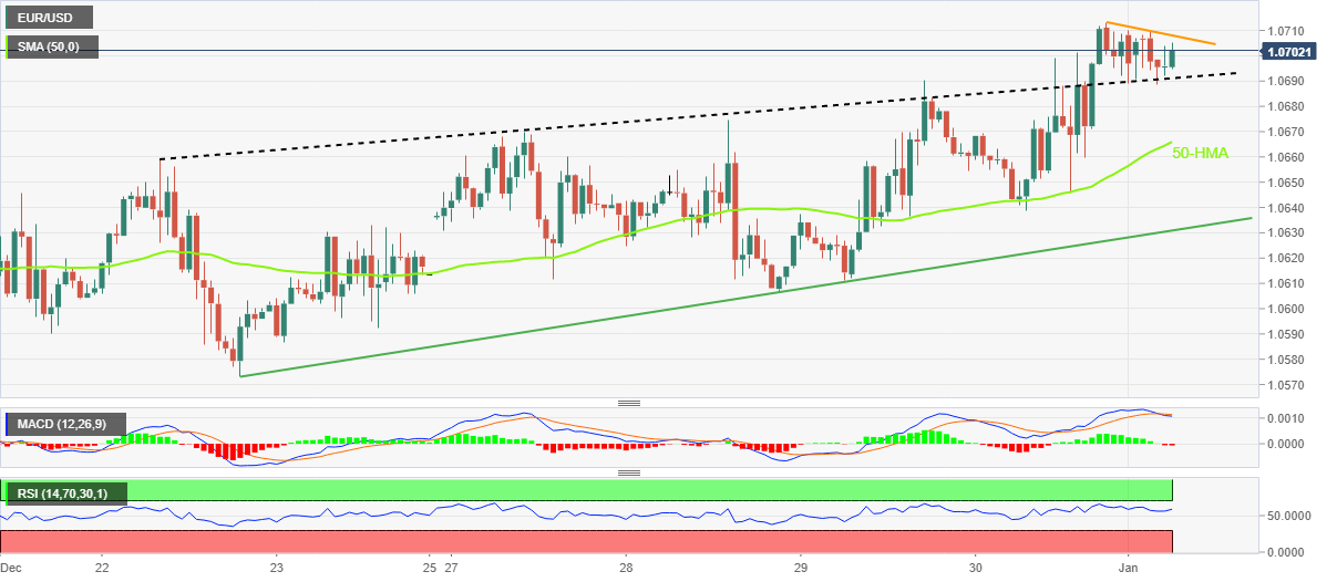 Ценовой анализ EUR/USD: остается в обороне выше уровня сопротивления 1,0690, превратившегося в поддержку