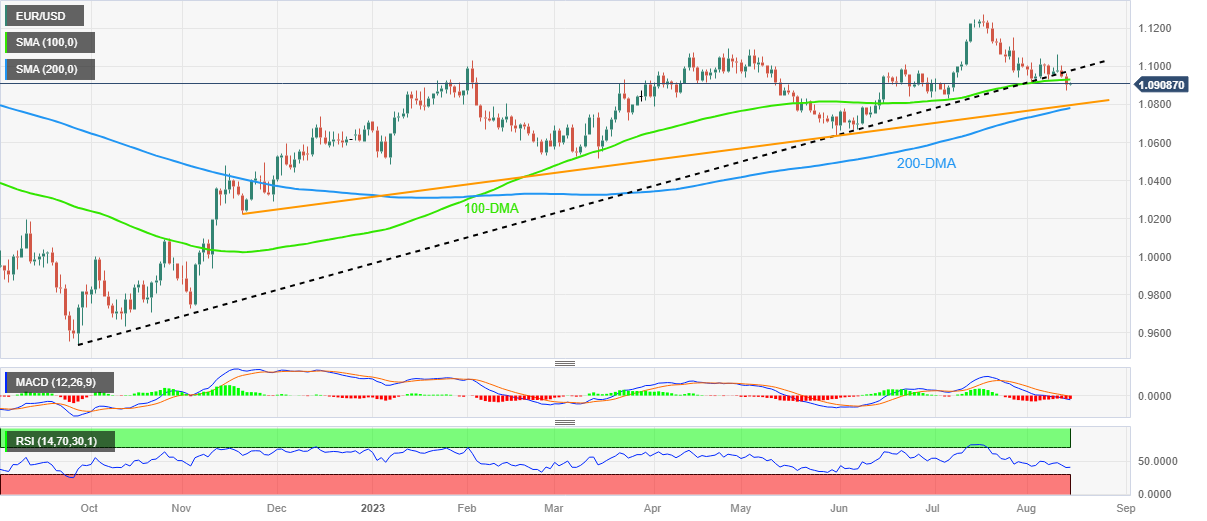 Ценовой анализ EUR/USD: евромедведи удерживают поводья ниже 1,0980, несмотря на коррекционный отскок в преддверии данных по розничным продажам в США