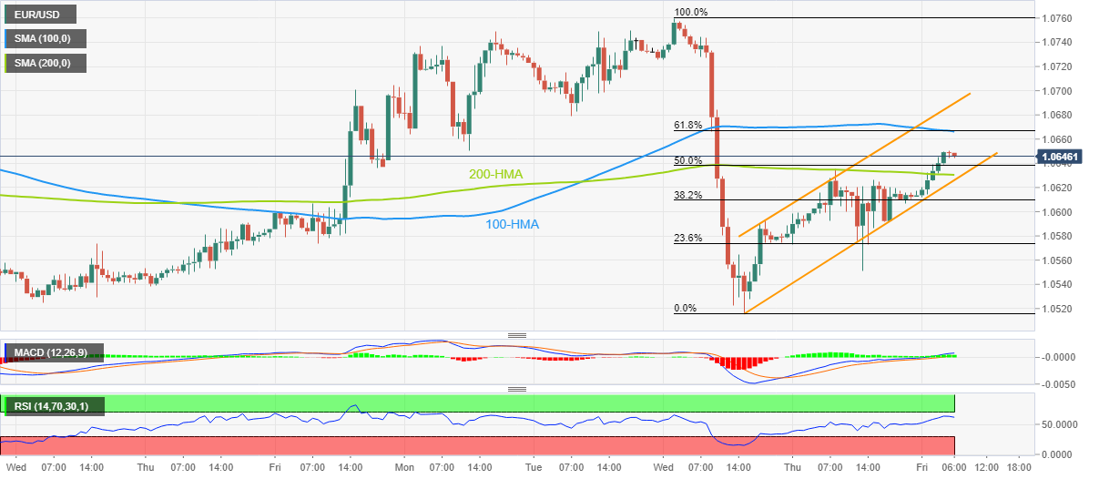 Ценовой анализ EUR/USD: дорога на север выглядит ухабистой, несмотря на то, что быки держатся выше 1,0600