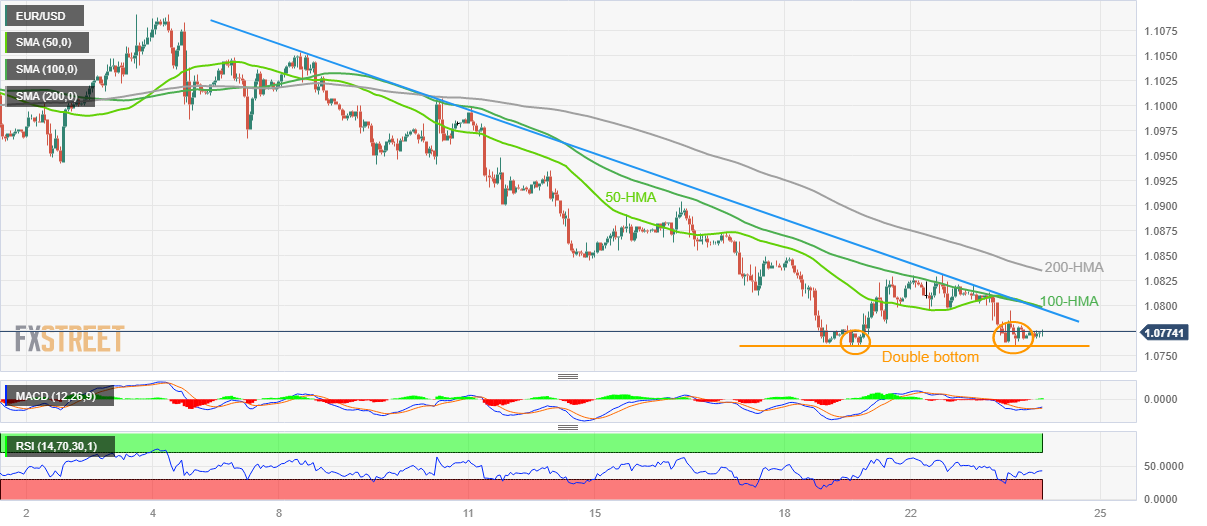 EUR/USD Price Analysis: Double bottom around 1.0760 keeps Euro buyers ...