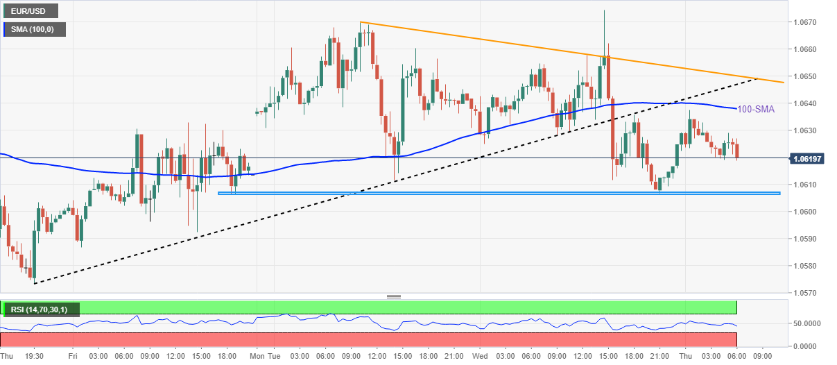 Ценовой анализ EUR/USD: медвежий настрой остается ниже уровня 1,0650