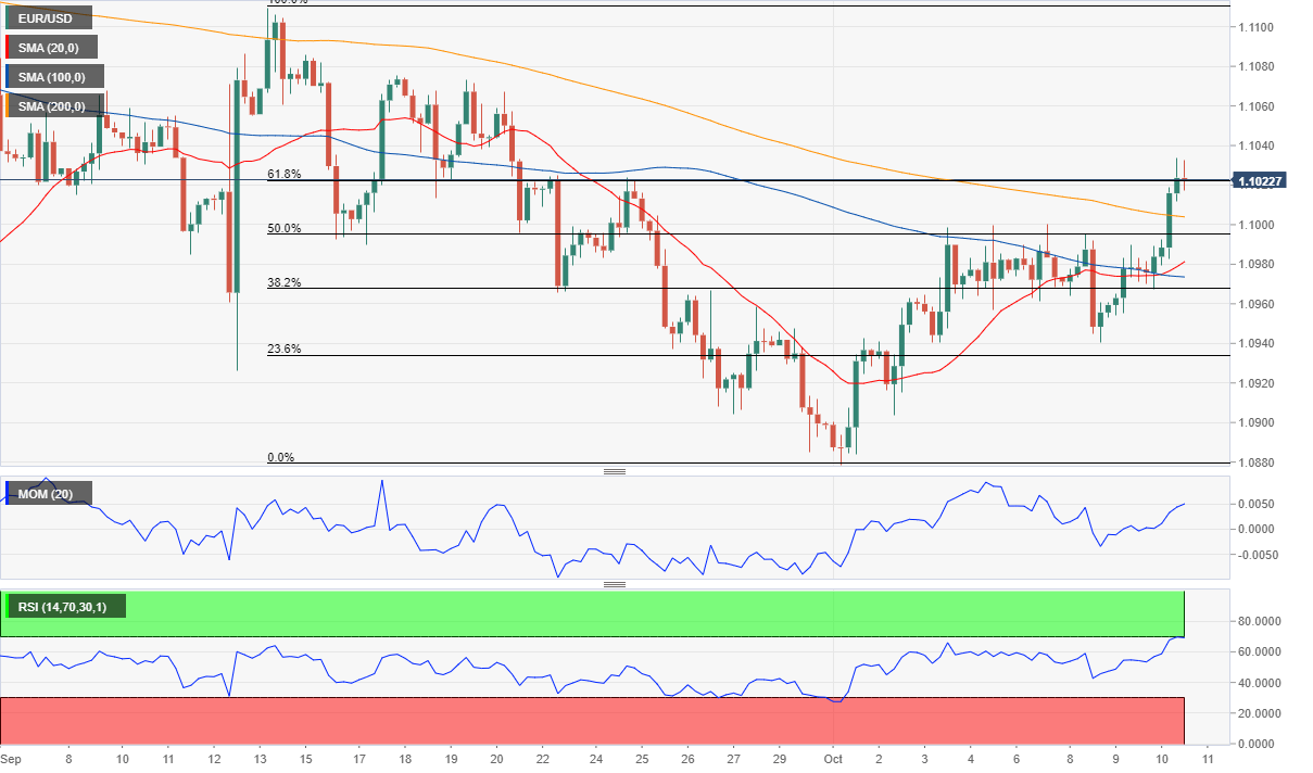 EURUSD