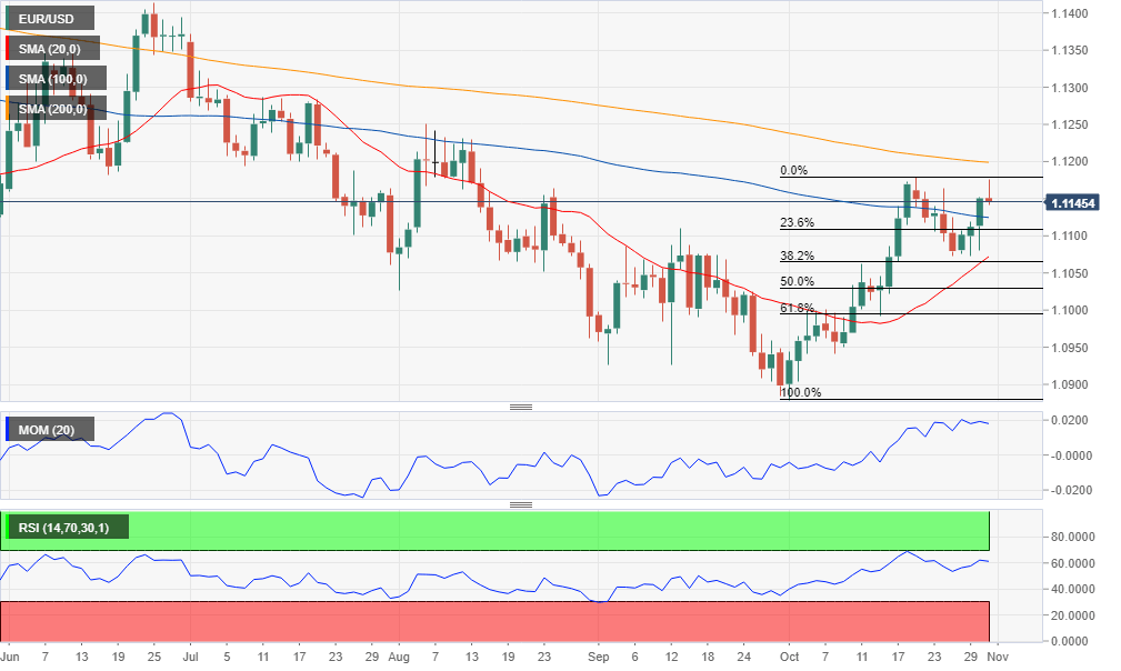 EUR/USD Chart