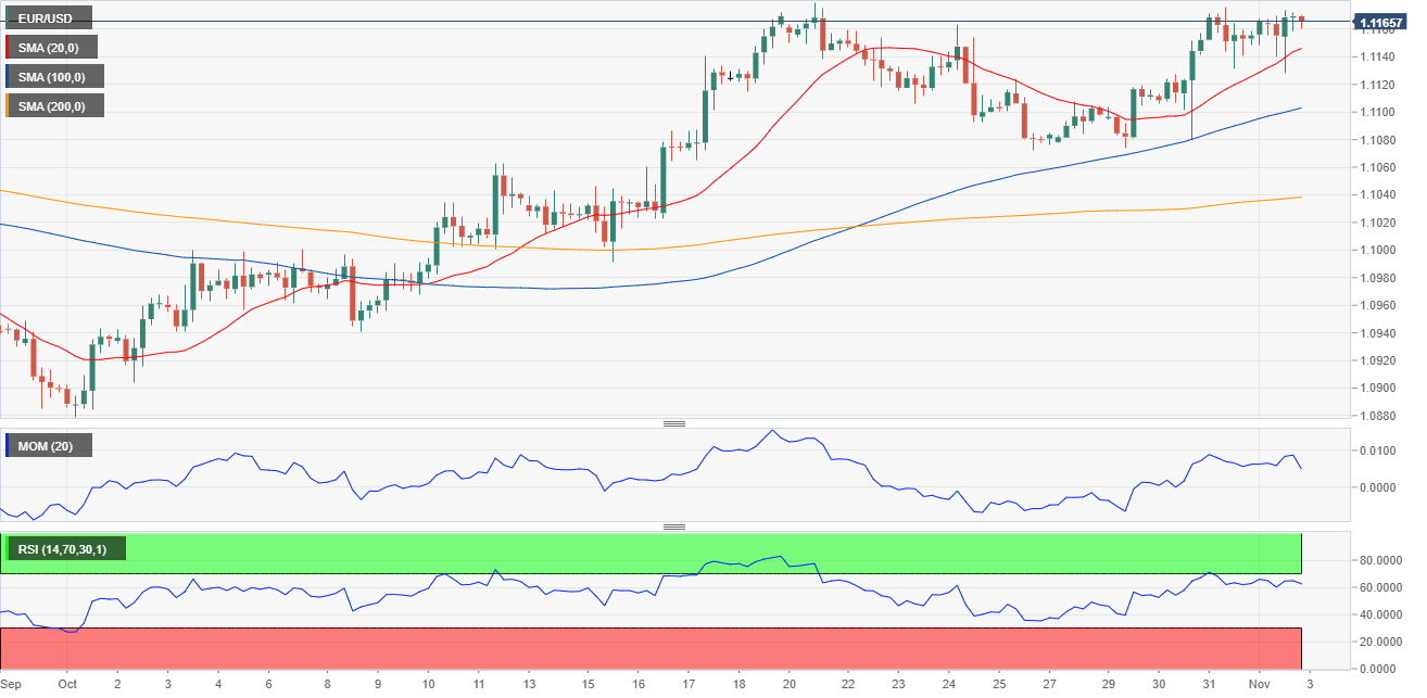 Eur Usd Forecast Bulls Retain Control Eur Usd Forecast Bulls Retain Control