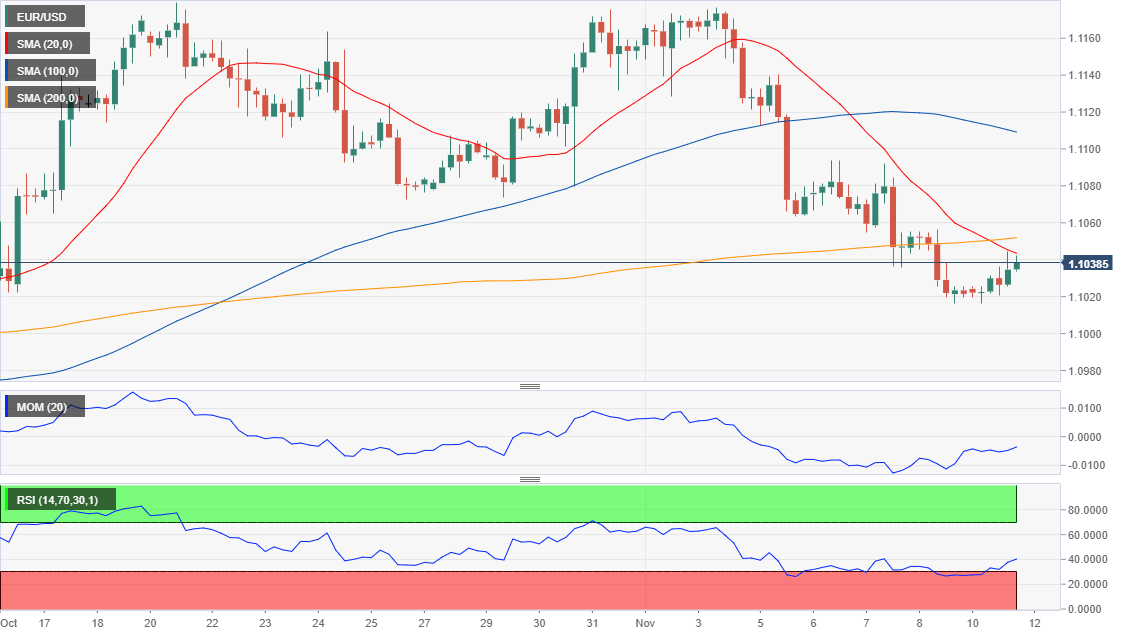 Fxstreet Rates Charts Forex