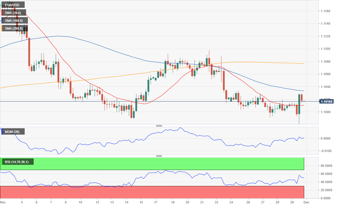 Fxstreet Rates Charts Forex