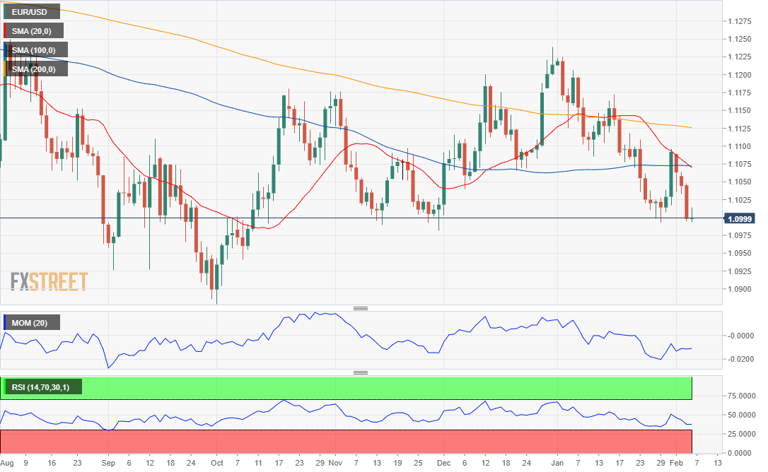 EUR/USD Chart