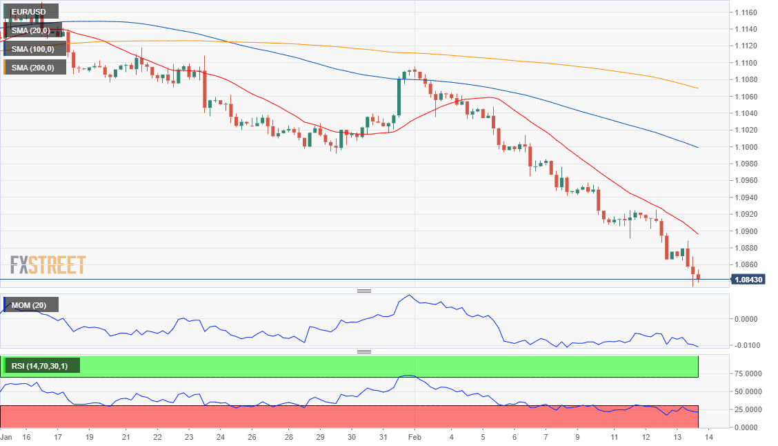 EURUSD