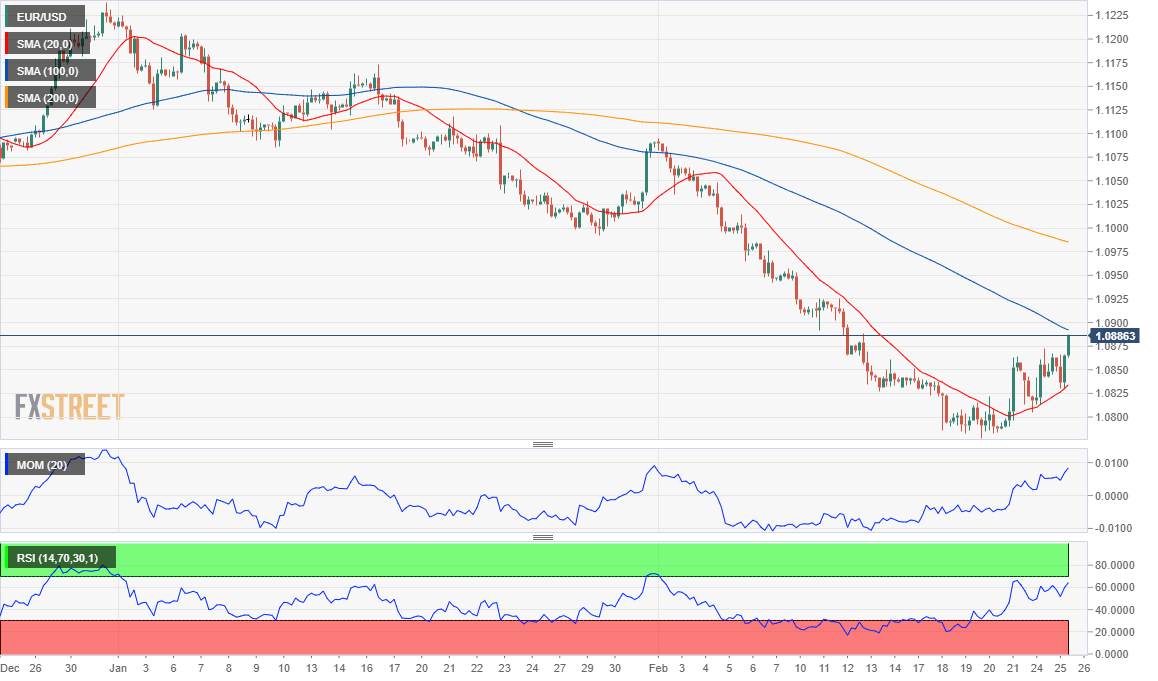 EURUSD