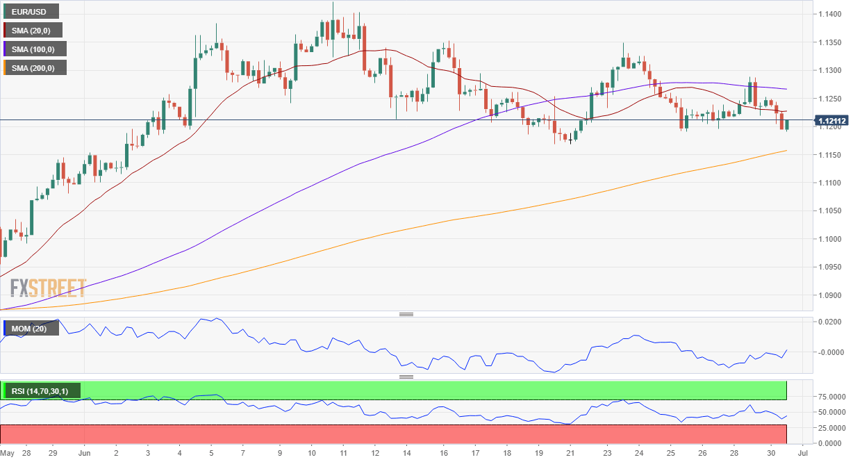 EUR/USD