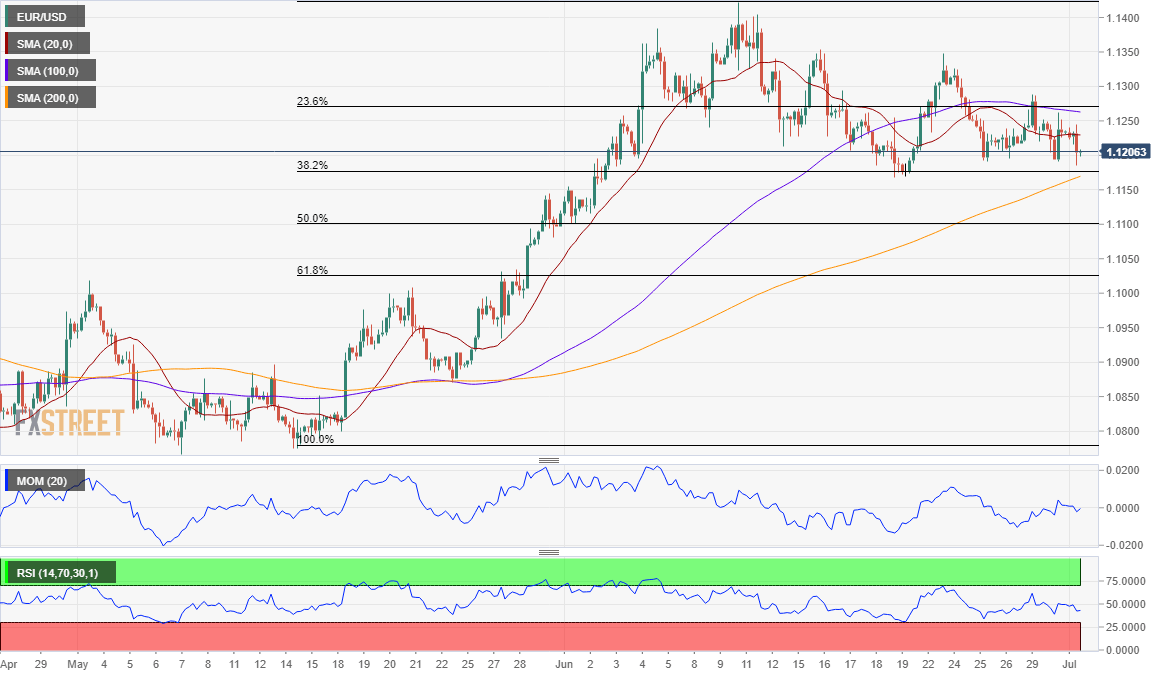 EUR/USD