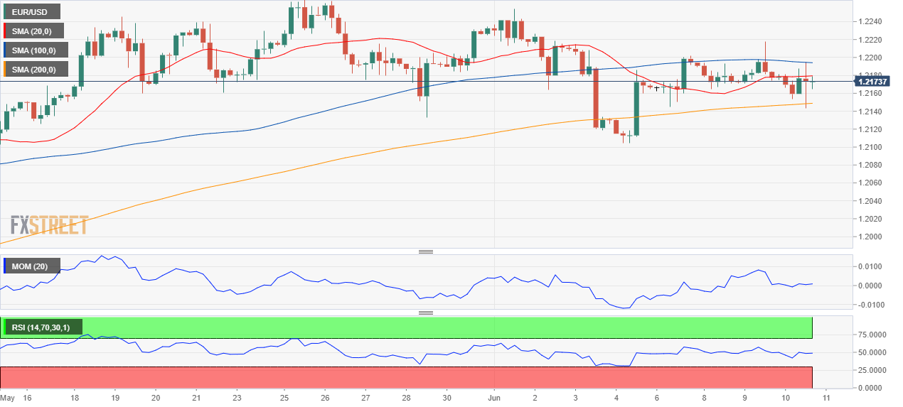 EUR/USD