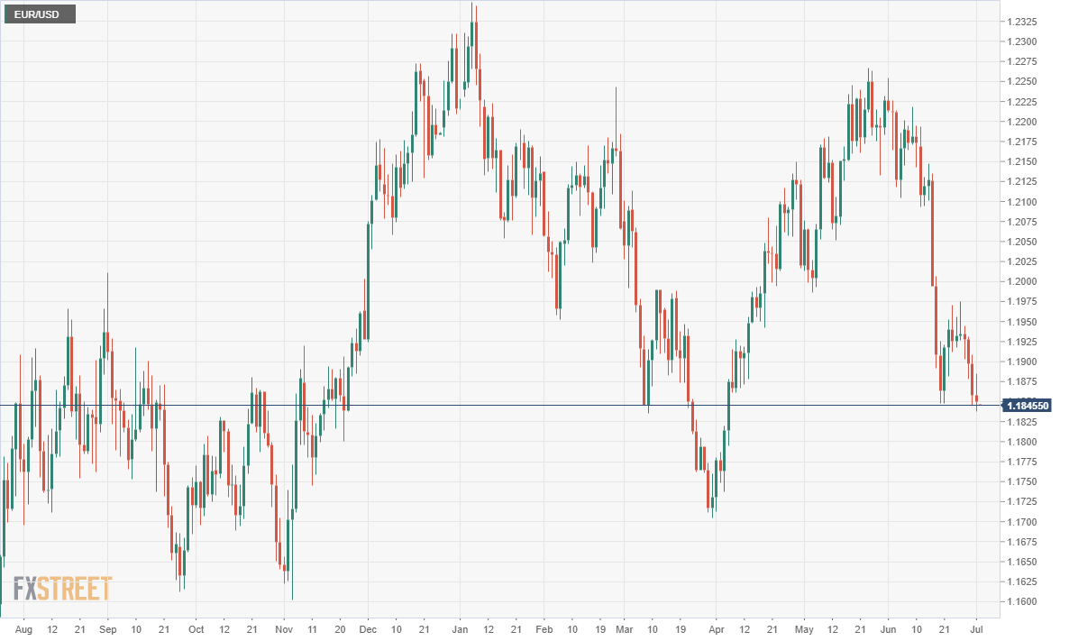 EUR/USD