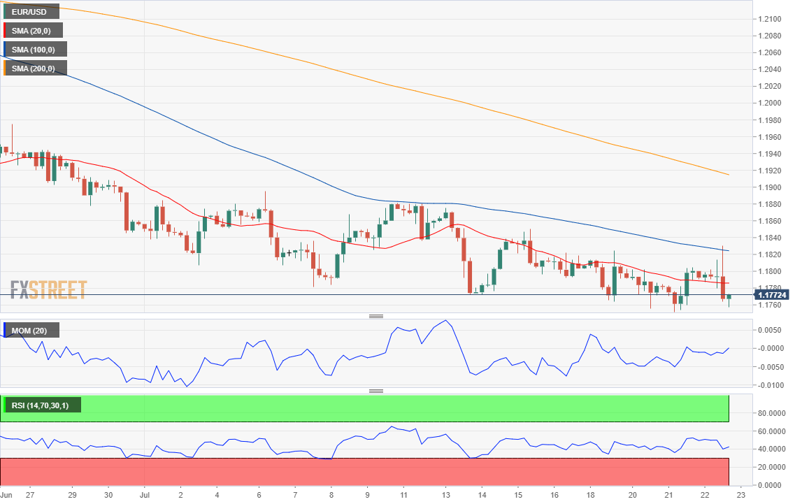 EUR/USD