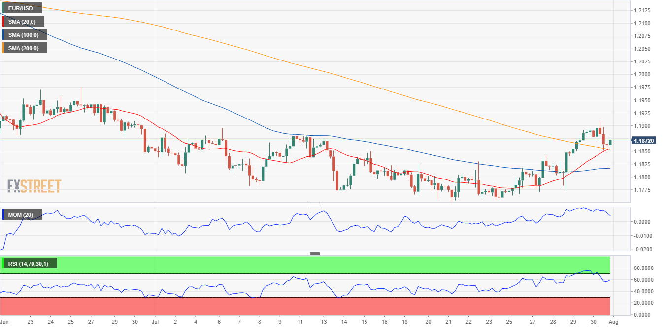 EUR/USD