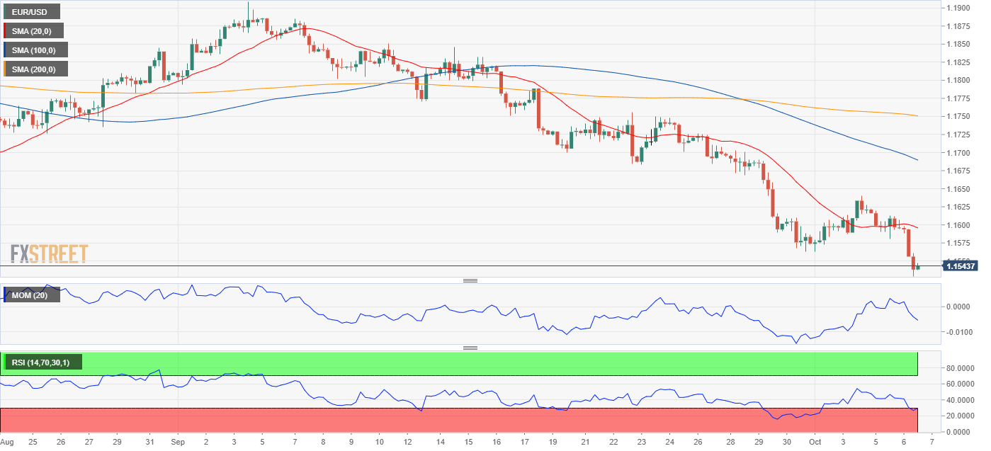 Eur Usd Forecast Bears Looking For A Test Of 1 1470