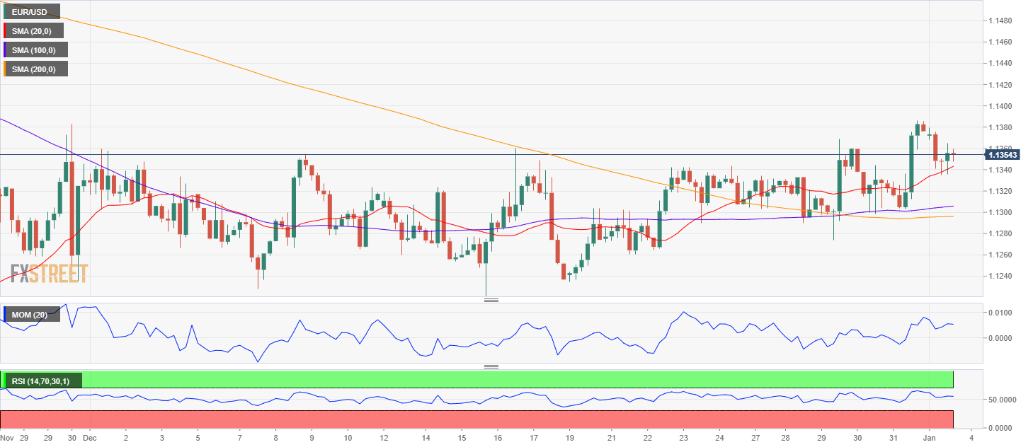 Fxstreet Eurusd Eur Usd Forecast Bulls Are More Optimistic On The First Day Of The Year