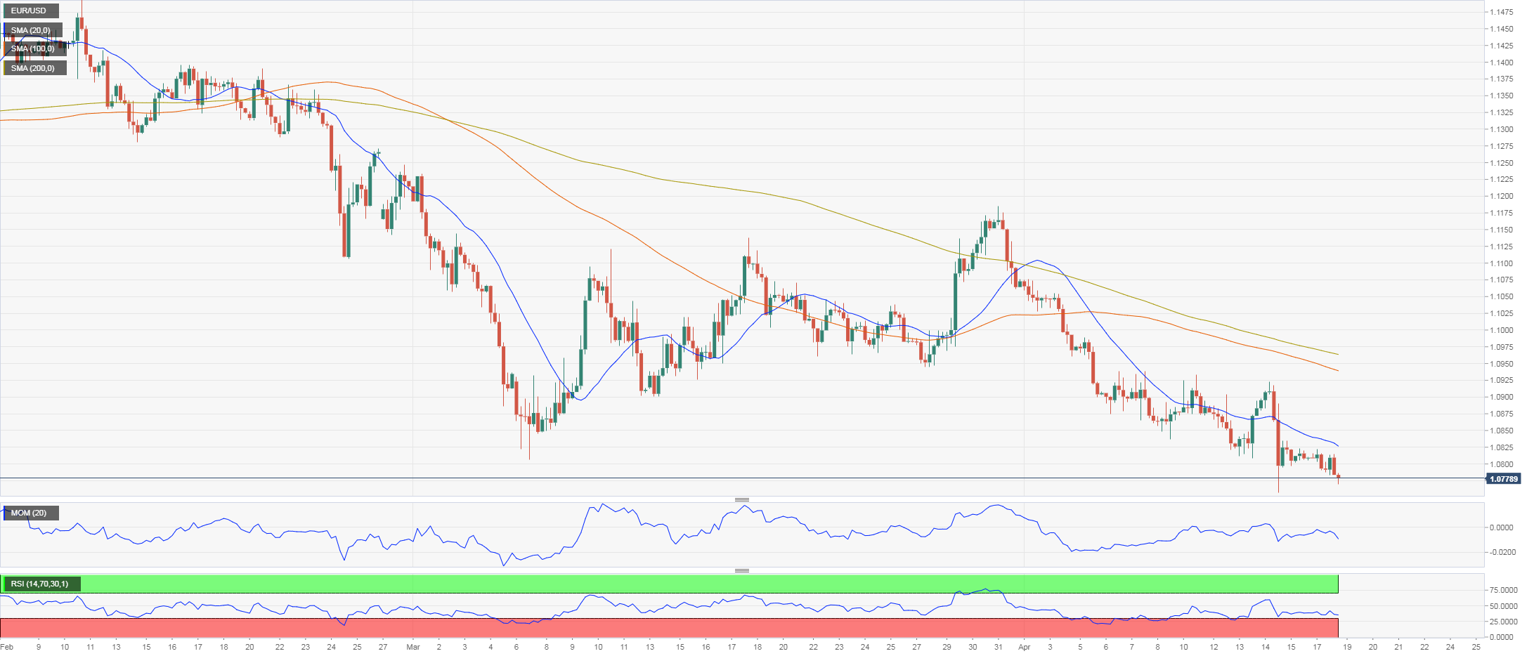 Fxstreet Eurusd Eur Usd Forecast Break Below 1 0760 To Open Door To 1 0700