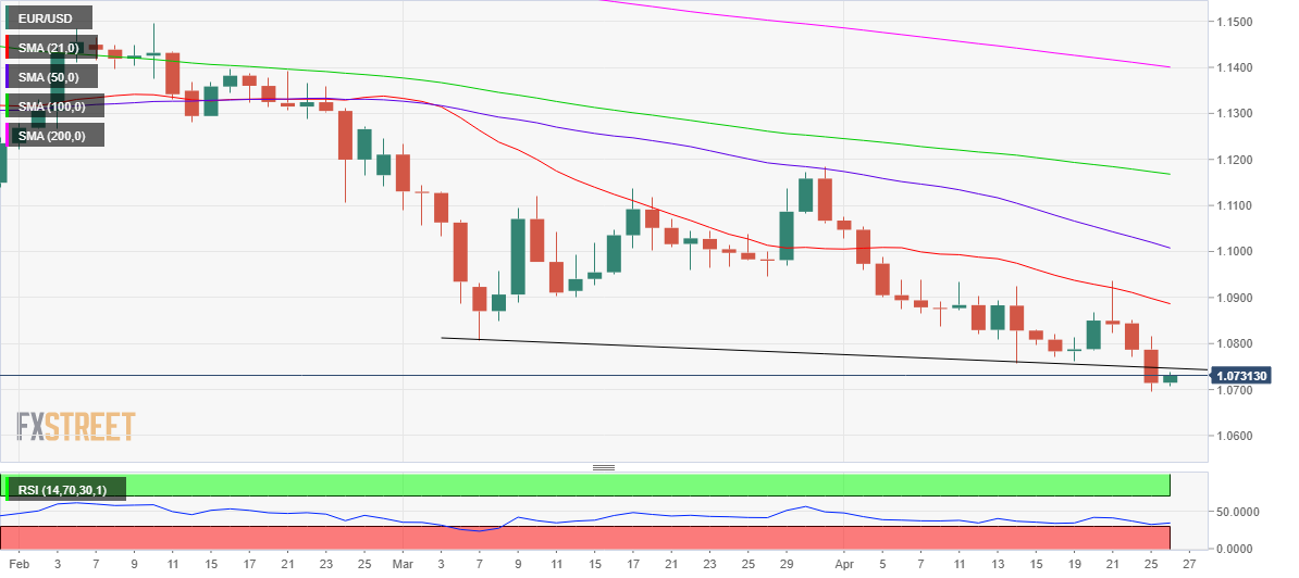 Recovery remains capped below 1.0746