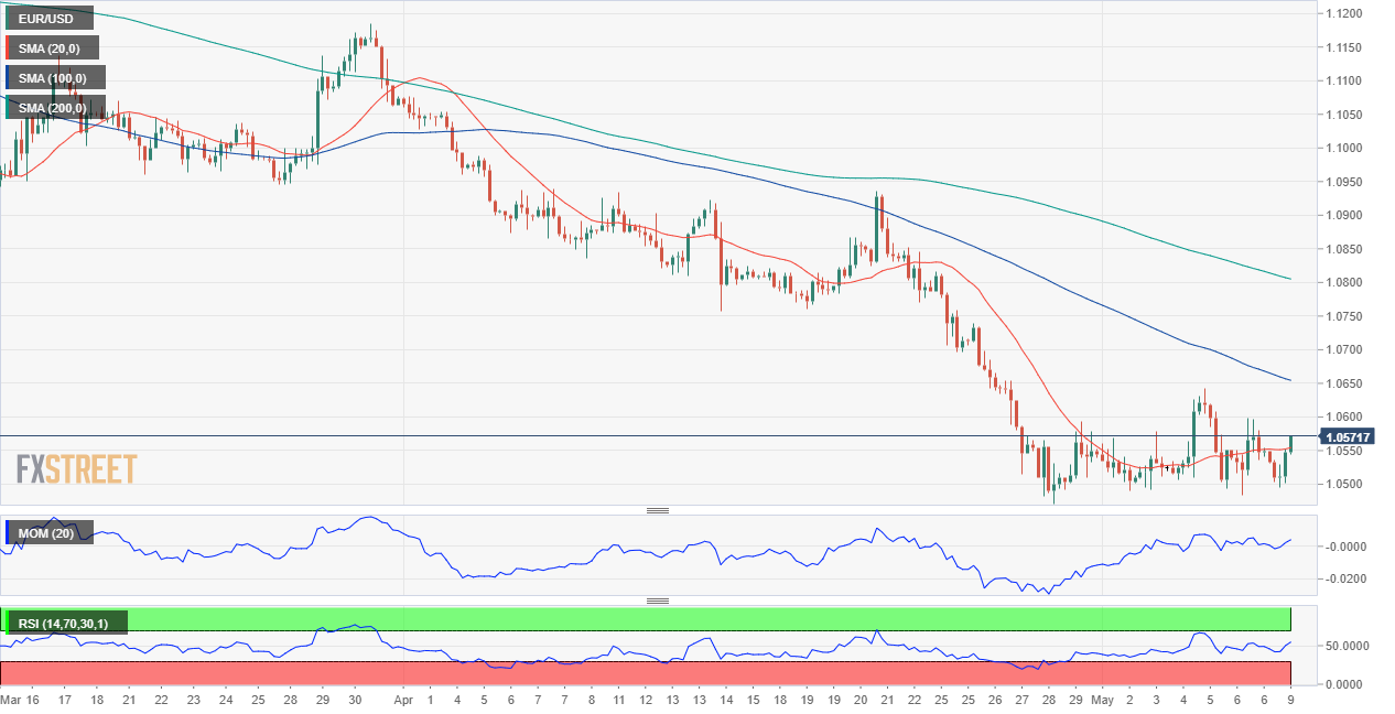 EUR/USD Forecast: It is all about inflation ahead of April data