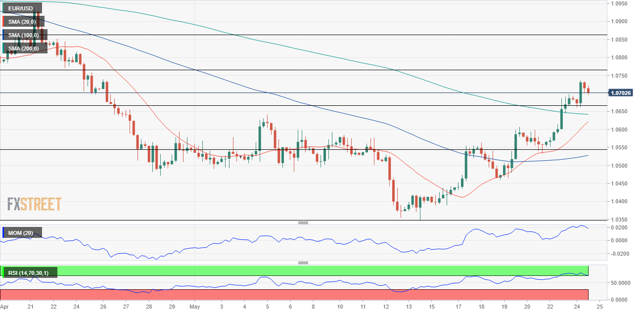 EURUSD