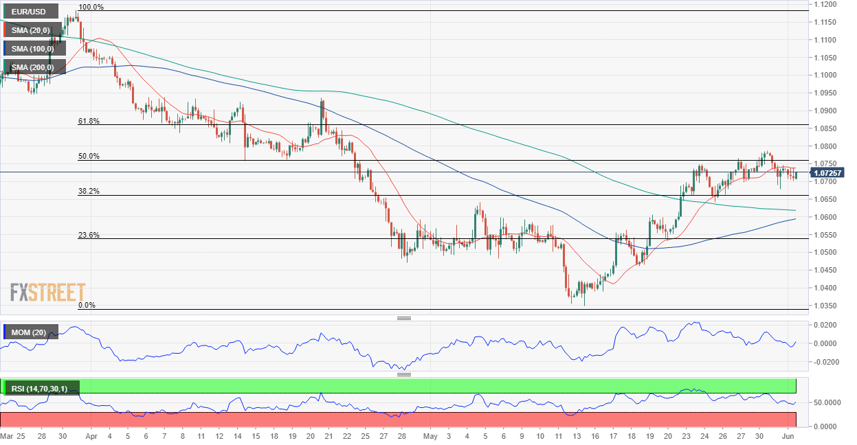 Fxstreet Eurusd Eur Usd Forecast Eyes On Inflation And Growth