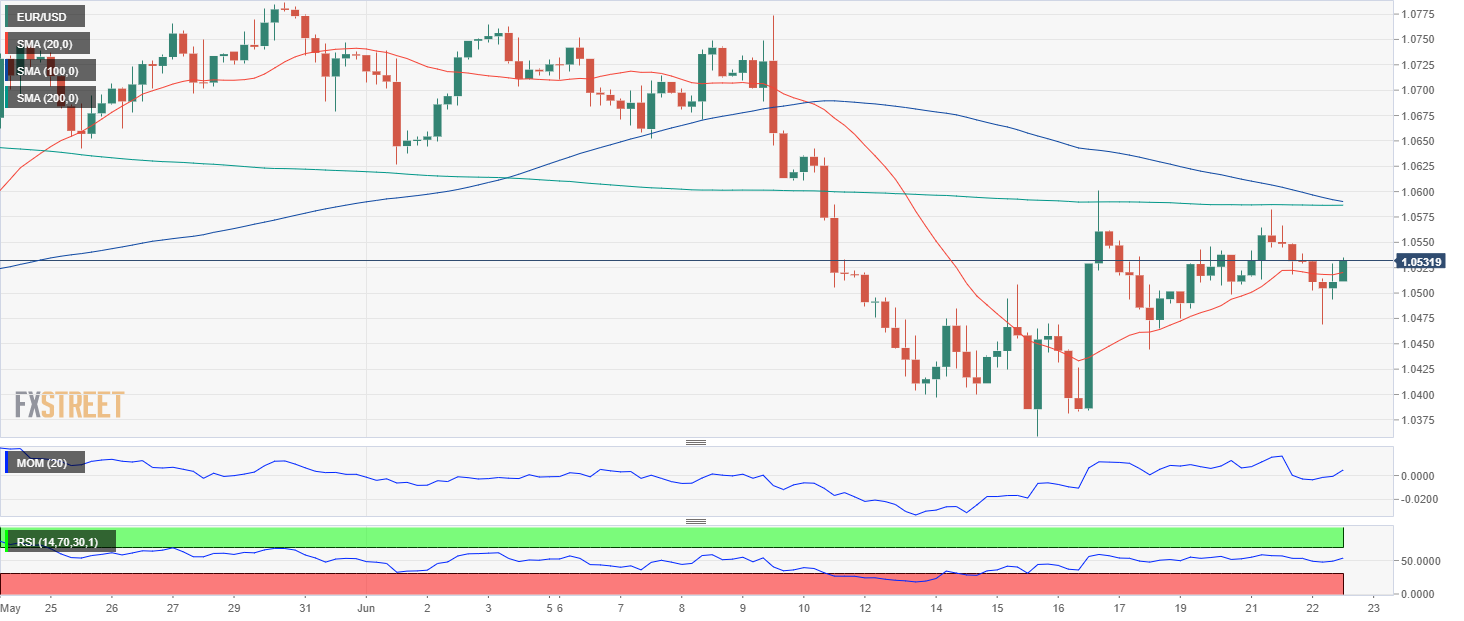 Fxstreet Eurusd Eur Usd Forecast Dollar Eases As Powell Looms