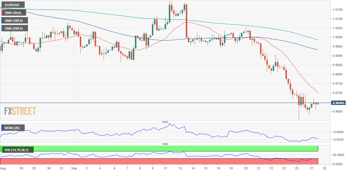 EUR/USD Price Forecast - Euro Collapses