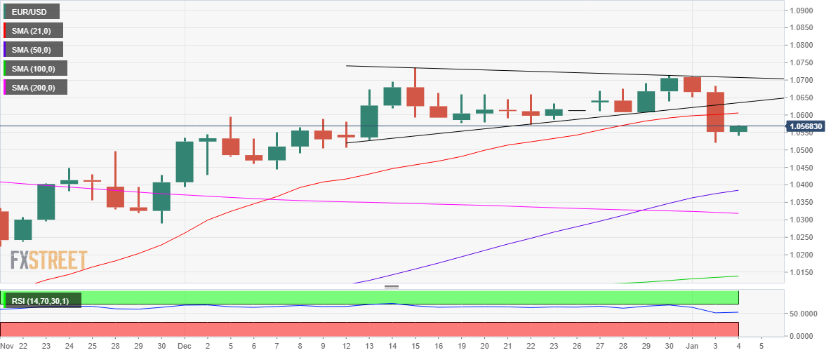 EUR/USD: восстановление ограничено 21DMA на отметке 1,0605 в преддверии протокола ФРС