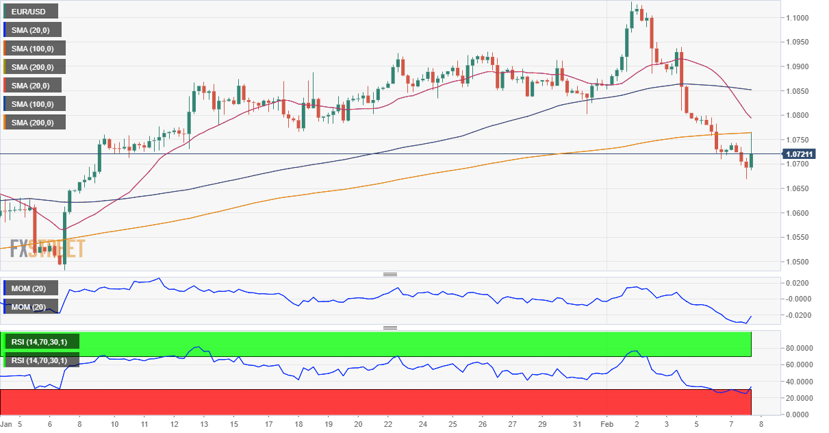 EUR/USD Forecast - Euro Bounces From the 50-Day EMA