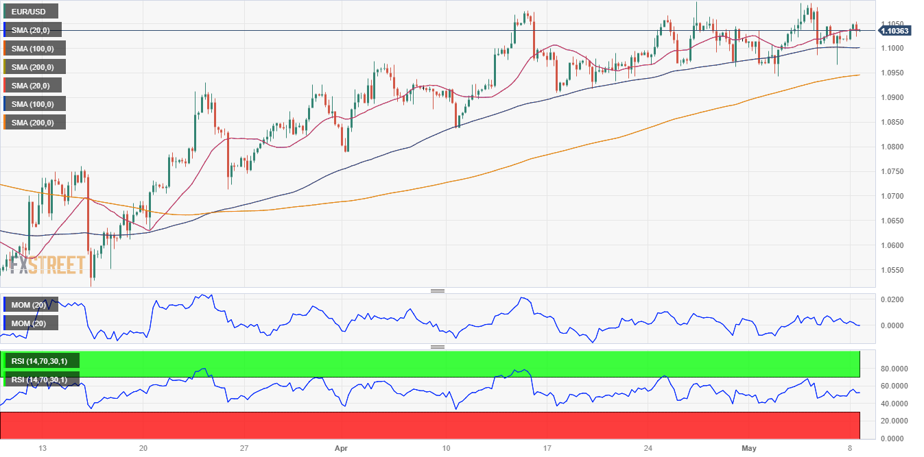 EUR/USD Forecast Consolidative phase continues with scope for