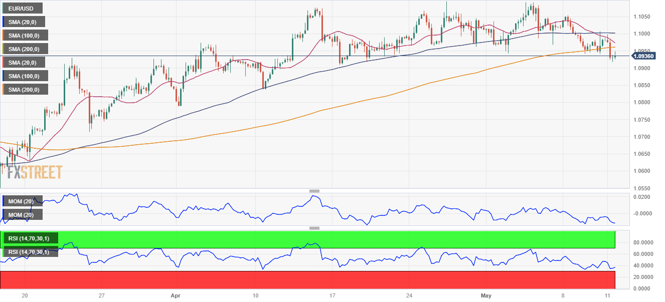 EUR/USD Forecast: Aiming to break below 1.0900