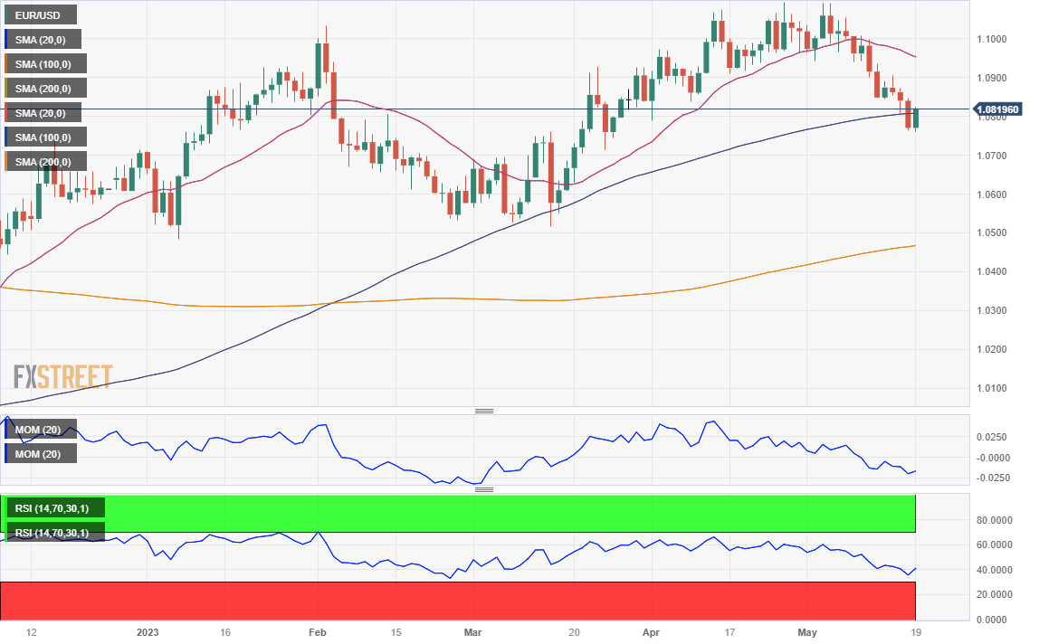 EURUSD