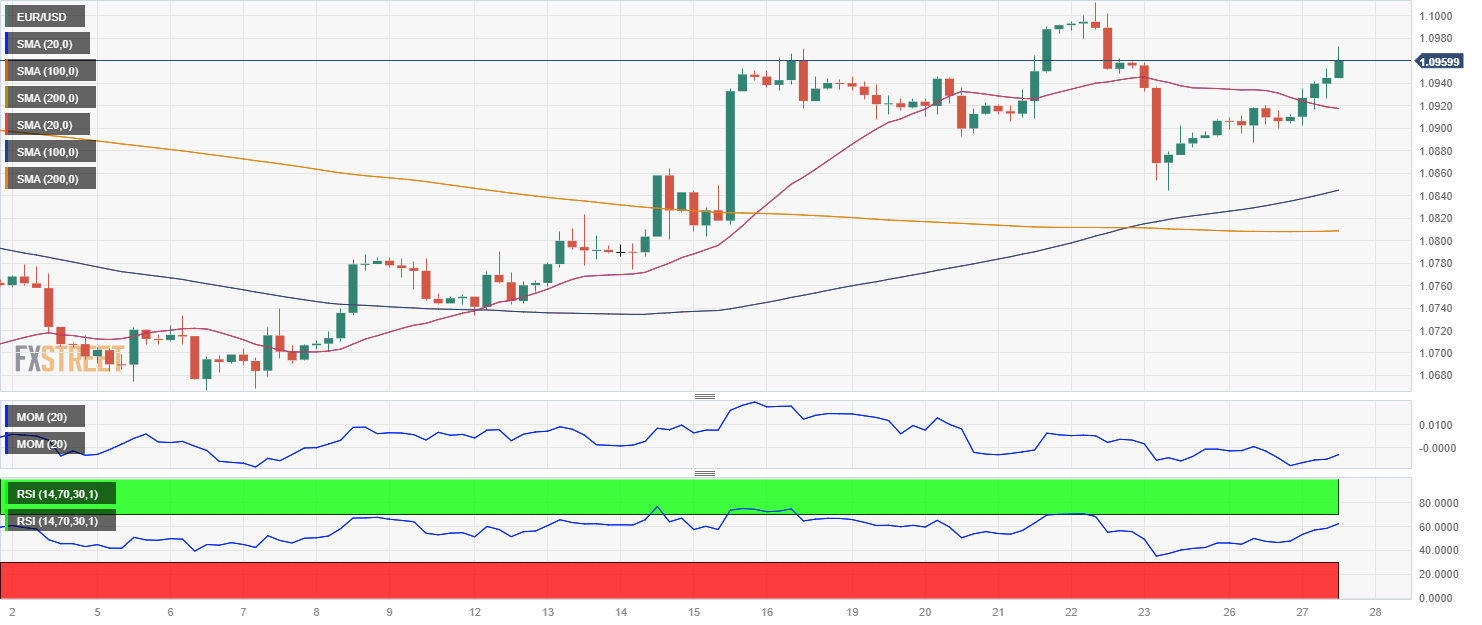 EURUSD