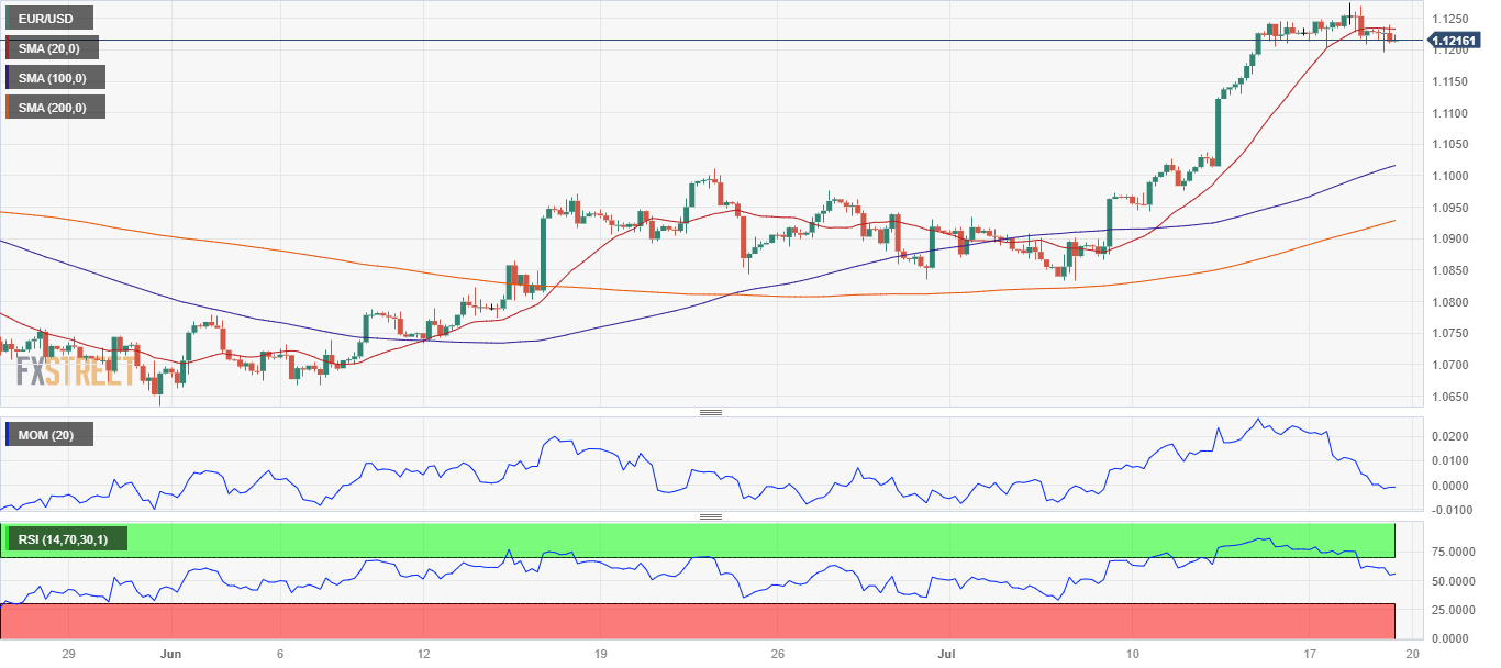 EUR/USD Forecast – Euro Continues to Consolidate