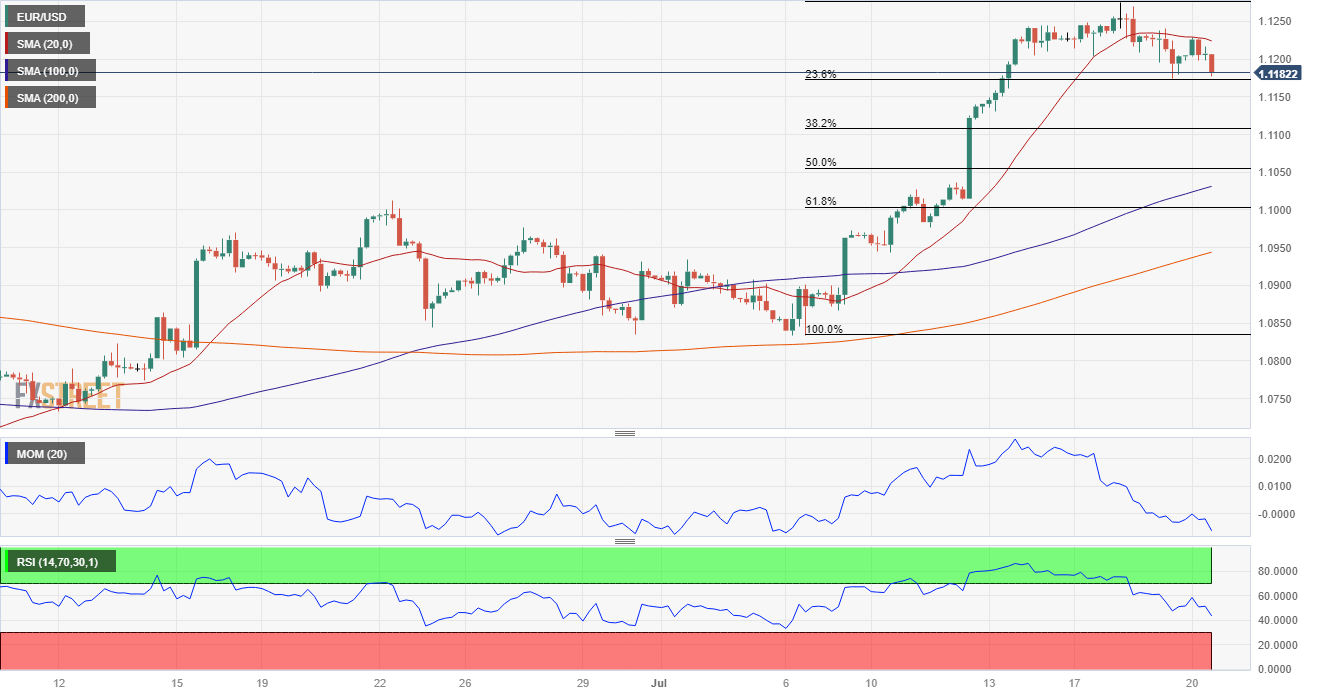 EUR/USD Forecast – Euro Testing 50 Day EMA