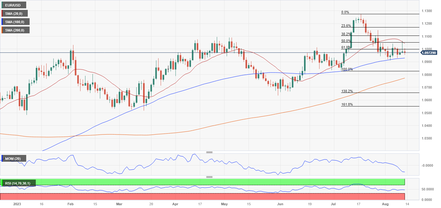 Euro-to-Dollar Rate Forecast for the Week Ahead