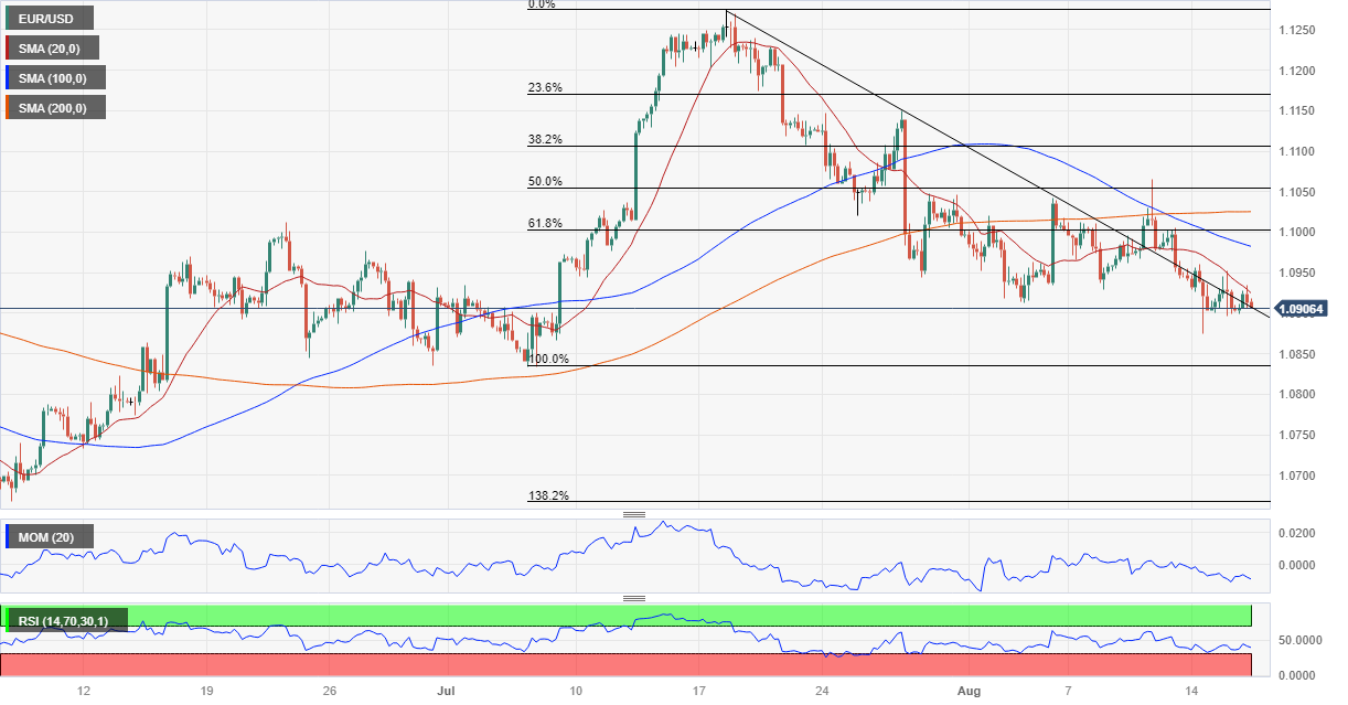 EUR/USD Gains Some Ground Ahead Of Euro Area Consumer Confidence Data