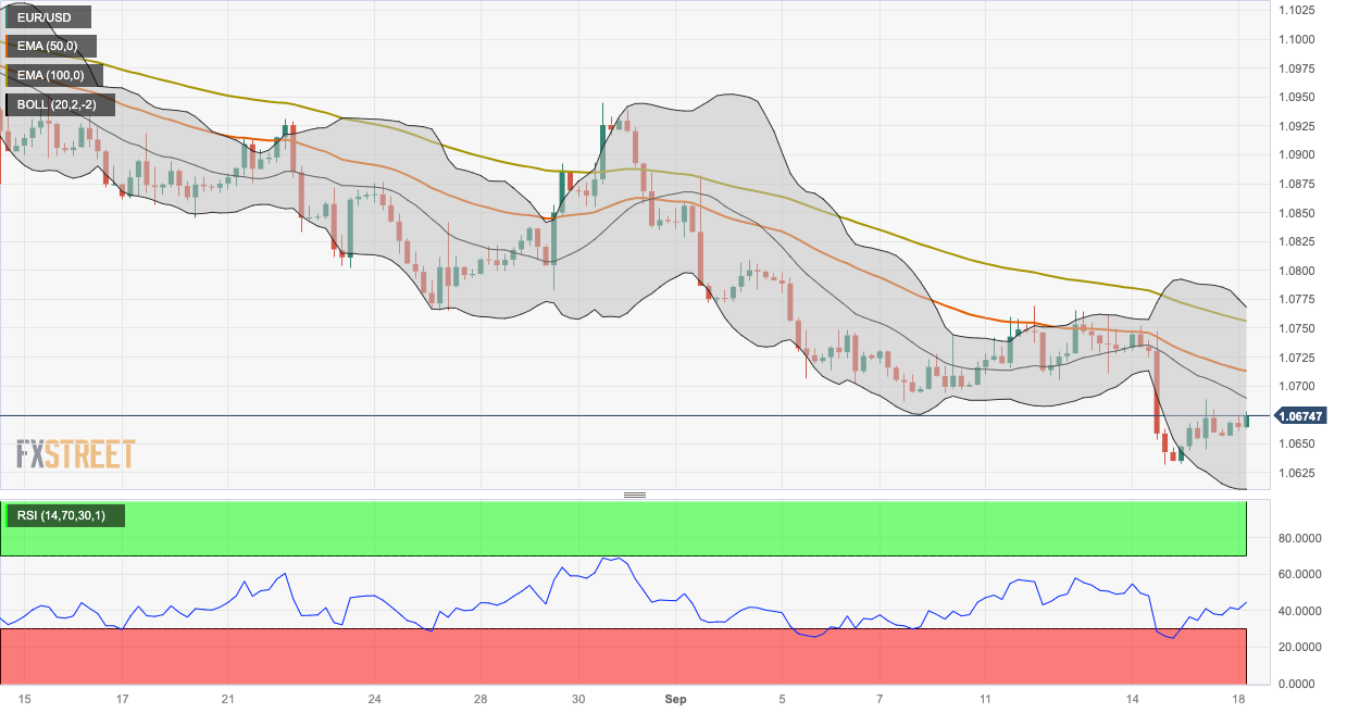 Анализ цен EUR/USD: восстановление некоторых утраченных позиций ниже отметки 1,0700, все внимание на заседании ФРС