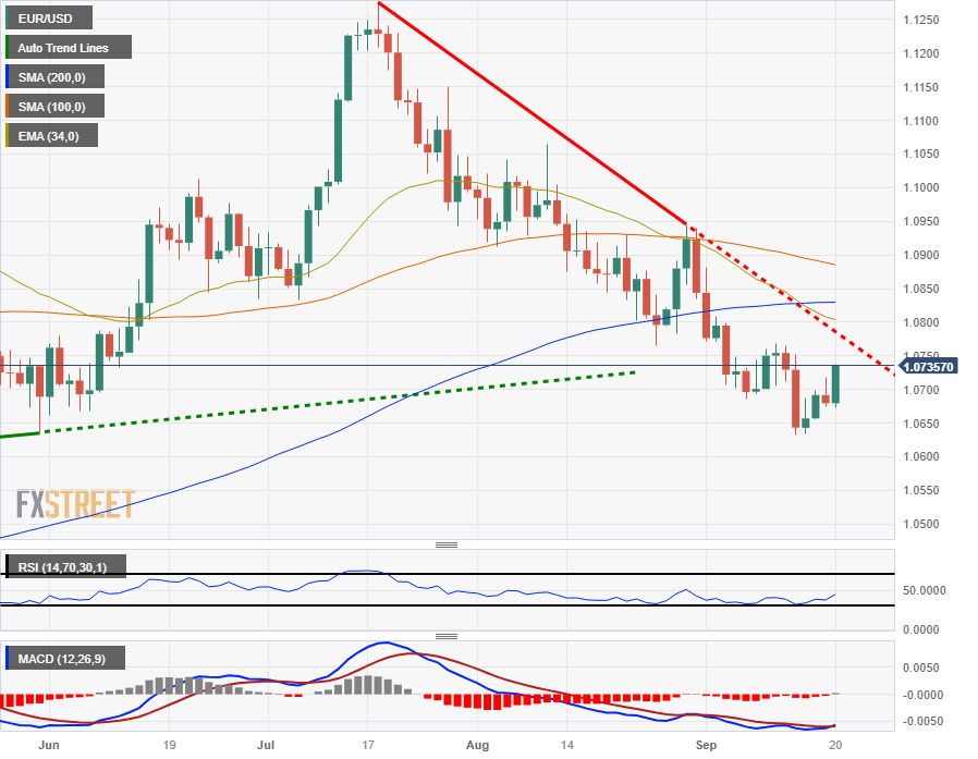 Пара EUR/USD приближается к отметке 1,0750 в преддверии решения ФРС по процентной ставке