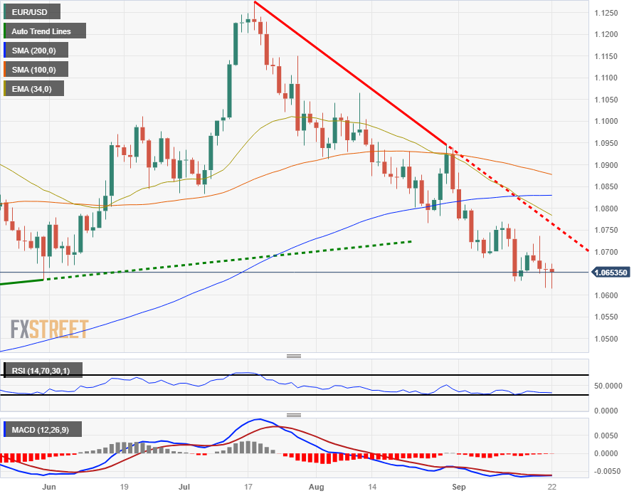 Пара EUR/USD топчется на месте около 1,0660, зависая вблизи верхней границы диапазона.